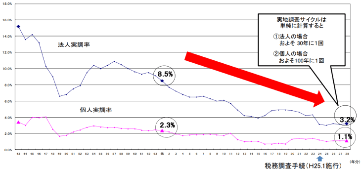 税務調査 実調率